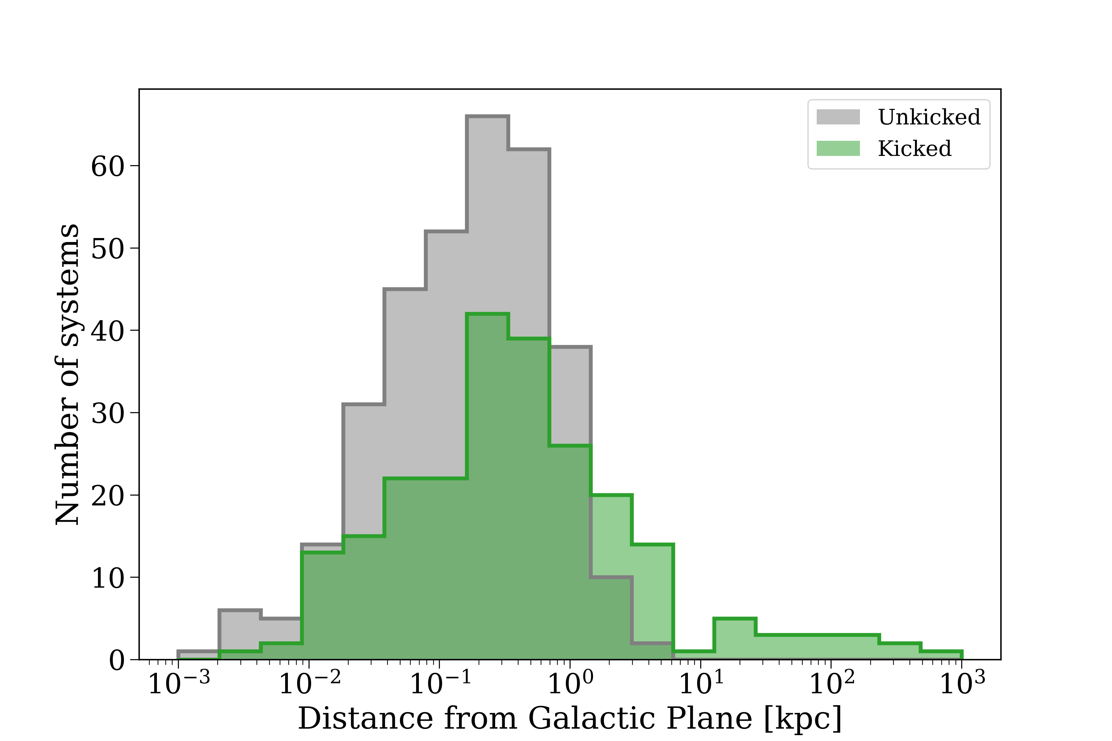 plot heights
