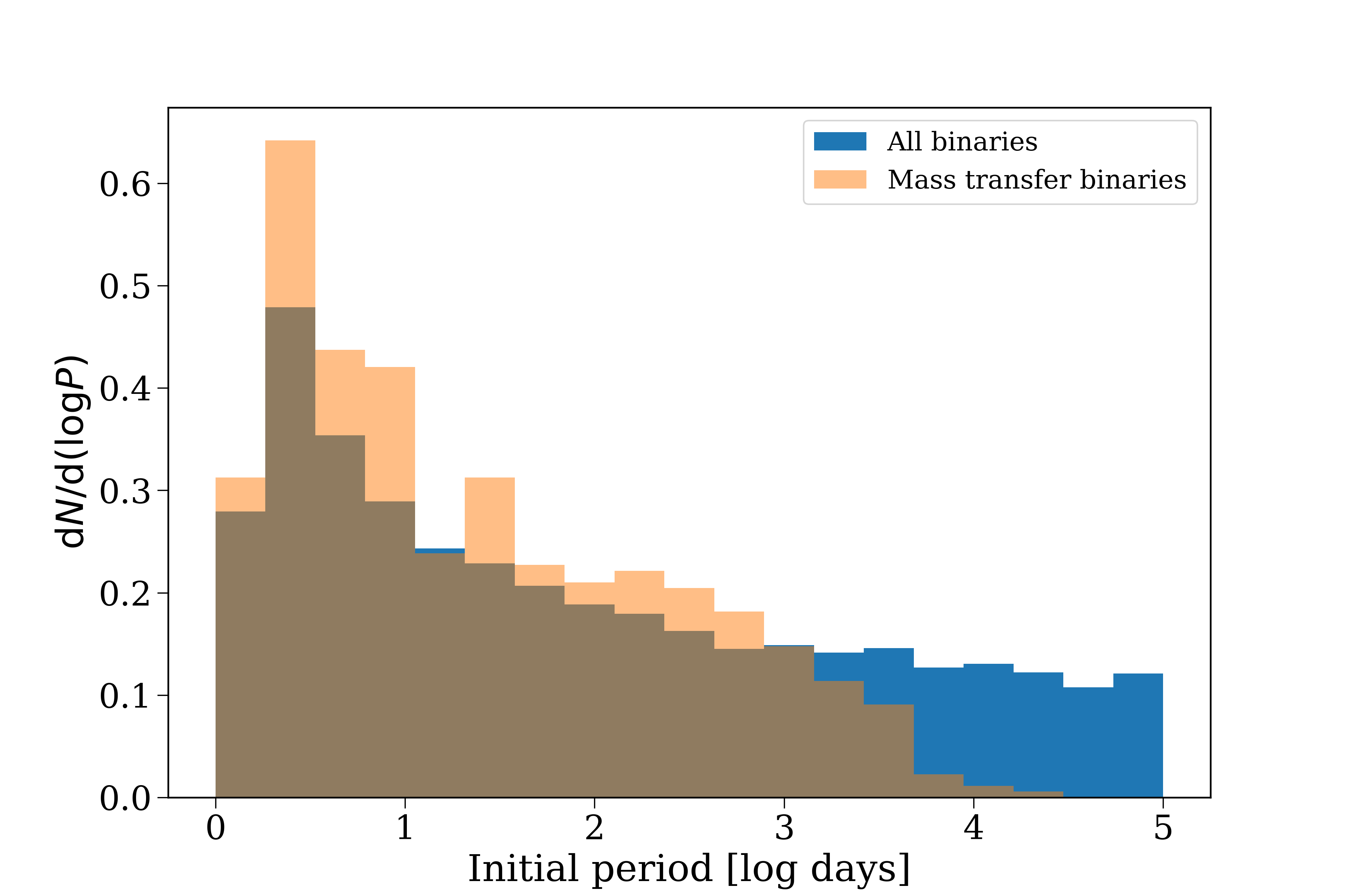 plot initial periods